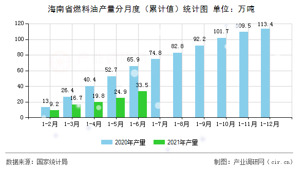 海南省燃料油產(chǎn)量分月度（累計值）統(tǒng)計圖