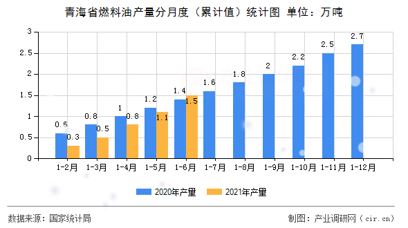 青海省燃料油產(chǎn)量分月度（累計(jì)值）統(tǒng)計(jì)圖