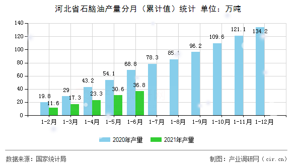 河北省石腦油產(chǎn)量分月（累計(jì)值）統(tǒng)計(jì)