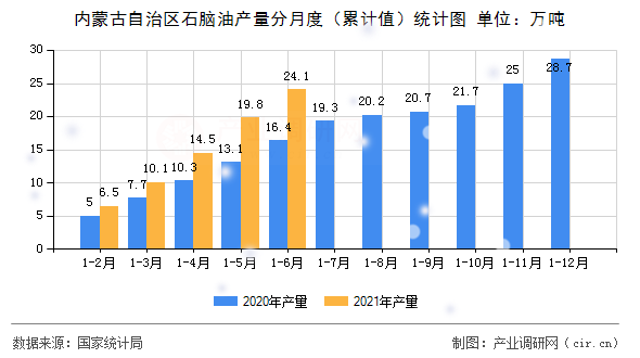 內(nèi)蒙古自治區(qū)石腦油產(chǎn)量分月度（累計(jì)值）統(tǒng)計(jì)圖