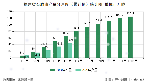 福建省石腦油產(chǎn)量分月度（累計值）統(tǒng)計圖