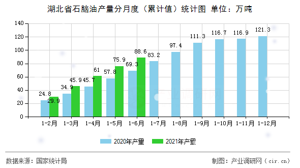 湖北省石腦油產(chǎn)量分月度（累計值）統(tǒng)計圖