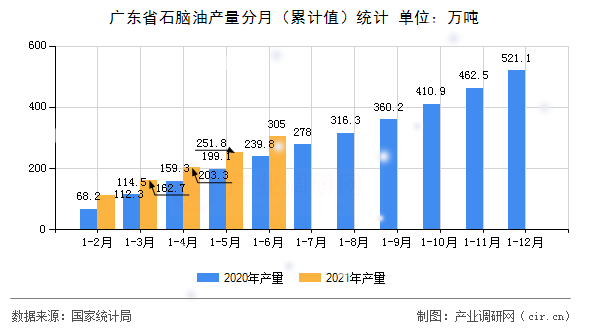 廣東省石腦油產(chǎn)量分月（累計值）統(tǒng)計