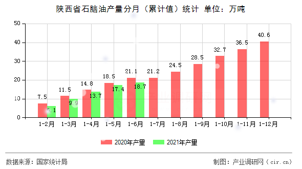 陜西省石腦油產(chǎn)量分月（累計值）統(tǒng)計
