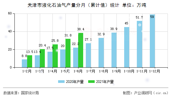 天津市液化石油氣產(chǎn)量分月（累計(jì)值）統(tǒng)計(jì)