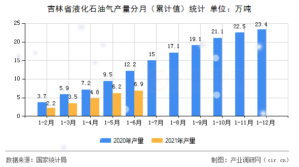 吉林省液化石油氣產(chǎn)量分月（累計值）統(tǒng)計