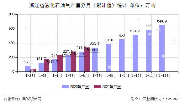 浙江省液化石油氣產(chǎn)量分月（累計值）統(tǒng)計