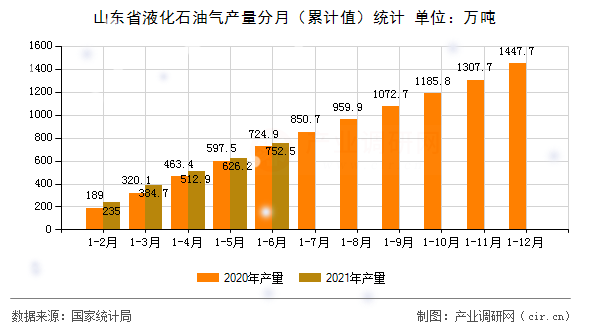 山東省液化石油氣產(chǎn)量分月（累計(jì)值）統(tǒng)計(jì)