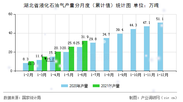 湖北省液化石油氣產(chǎn)量分月度（累計(jì)值）統(tǒng)計(jì)圖