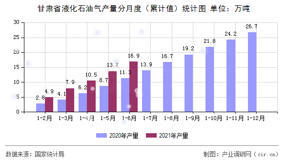 甘肅省液化石油氣產(chǎn)量分月度（累計(jì)值）統(tǒng)計(jì)圖