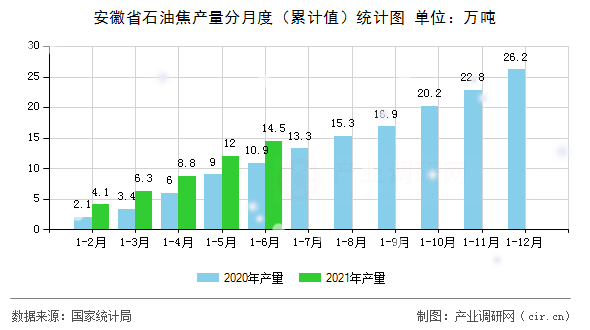 安徽省石油焦產(chǎn)量分月度（累計(jì)值）統(tǒng)計(jì)圖