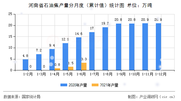 河南省石油焦產量分月度（累計值）統計圖