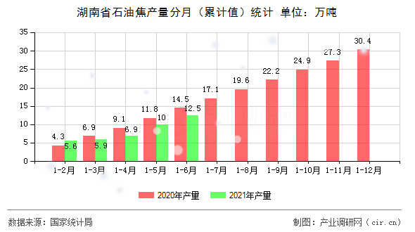 湖南省石油焦產(chǎn)量分月（累計(jì)值）統(tǒng)計(jì)