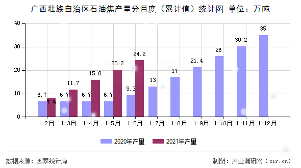 廣西壯族自治區(qū)石油焦產(chǎn)量分月度（累計值）統(tǒng)計圖