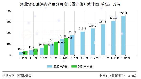 河北省石油瀝青產(chǎn)量分月度（累計(jì)值）統(tǒng)計(jì)圖
