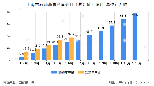 上海市石油瀝青產(chǎn)量分月（累計(jì)值）統(tǒng)計(jì)