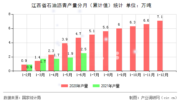 江西省石油瀝青產(chǎn)量分月（累計(jì)值）統(tǒng)計(jì)