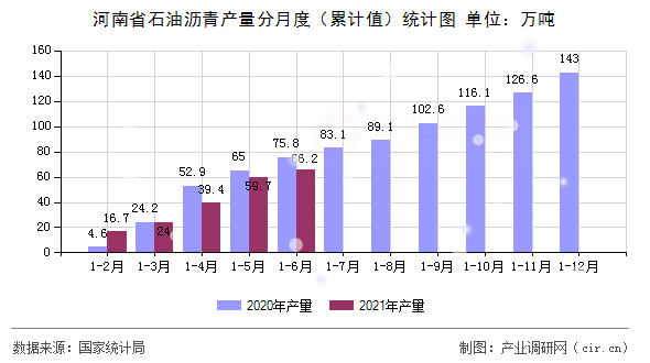 河南省石油瀝青產(chǎn)量分月度（累計(jì)值）統(tǒng)計(jì)圖