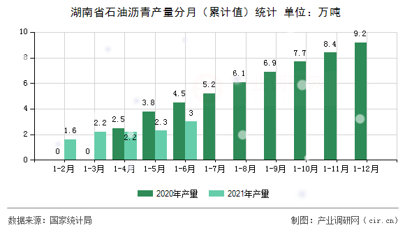 湖南省石油瀝青產(chǎn)量分月（累計(jì)值）統(tǒng)計(jì)