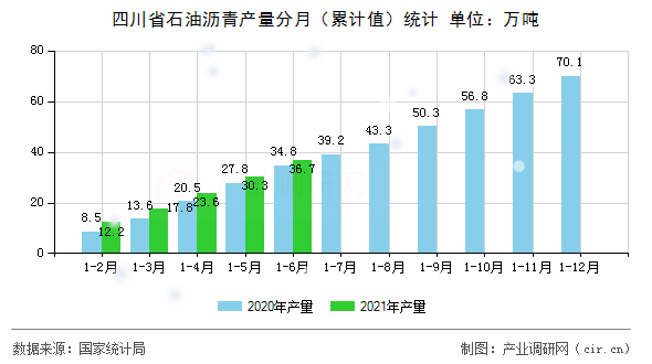 四川省石油瀝青產(chǎn)量分月（累計(jì)值）統(tǒng)計(jì)