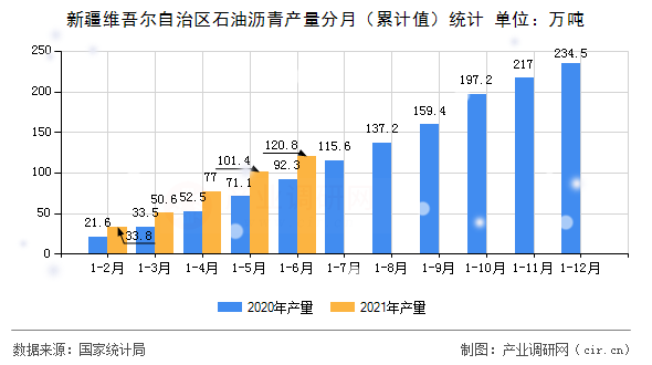 新疆維吾爾自治區(qū)石油瀝青產(chǎn)量分月（累計(jì)值）統(tǒng)計(jì)