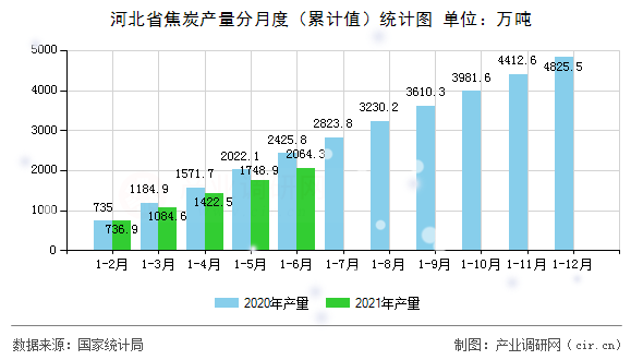 河北省焦炭產(chǎn)量分月度（累計值）統(tǒng)計圖