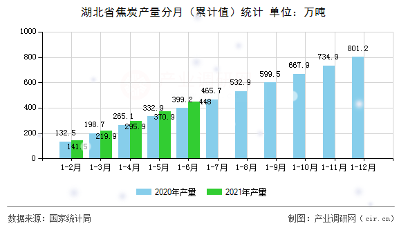 湖北省焦炭產(chǎn)量分月（累計(jì)值）統(tǒng)計(jì)