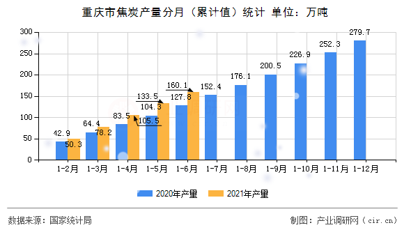 重慶市焦炭產(chǎn)量分月（累計(jì)值）統(tǒng)計(jì)