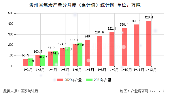 貴州省焦炭產量分月度（累計值）統(tǒng)計圖