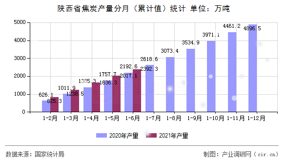 陜西省焦炭產(chǎn)量分月（累計值）統(tǒng)計