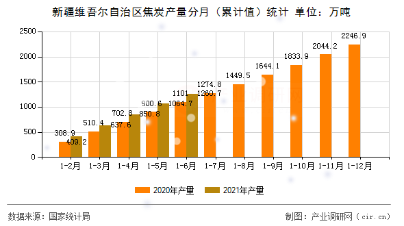 新疆維吾爾自治區(qū)焦炭產(chǎn)量分月（累計(jì)值）統(tǒng)計(jì)