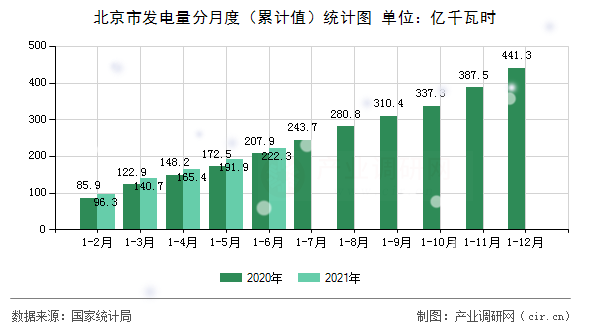 北京市發(fā)電量分月度（累計(jì)值）統(tǒng)計(jì)圖