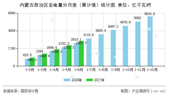 內(nèi)蒙古自治區(qū)發(fā)電量分月度（累計值）統(tǒng)計圖