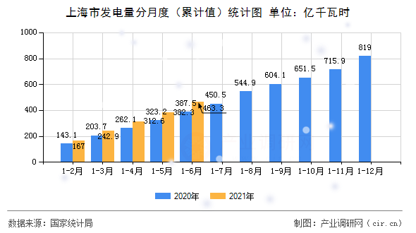 上海市發(fā)電量分月度（累計值）統(tǒng)計圖
