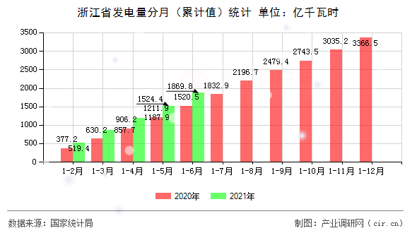 浙江省發(fā)電量分月（累計值）統(tǒng)計