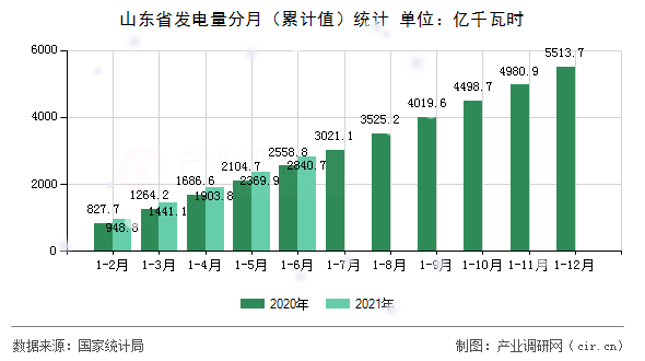 山東省發(fā)電量分月（累計值）統(tǒng)計