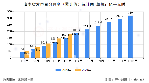 海南省發(fā)電量分月度（累計值）統(tǒng)計圖