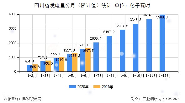 四川省發(fā)電量分月（累計(jì)值）統(tǒng)計(jì)