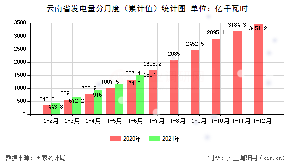 云南省發(fā)電量分月度（累計值）統(tǒng)計圖