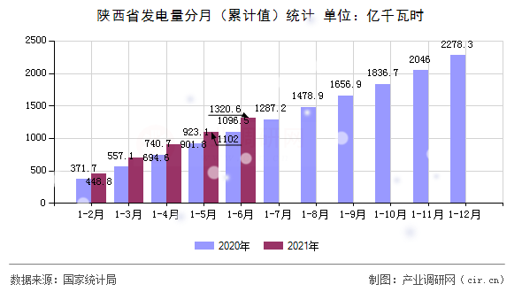 陜西省發(fā)電量分月（累計(jì)值）統(tǒng)計(jì)