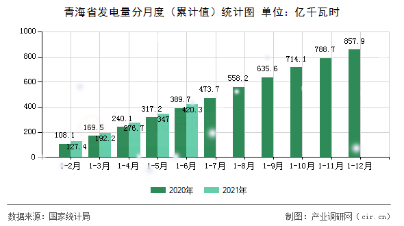 青海省發(fā)電量分月度（累計值）統(tǒng)計圖