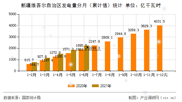 新疆維吾爾自治區(qū)發(fā)電量分月（累計(jì)值）統(tǒng)計(jì)