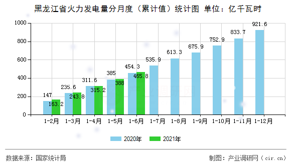 黑龍江省火力發(fā)電量分月度（累計值）統(tǒng)計圖
