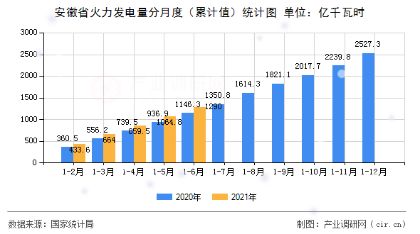 安徽省火力發(fā)電量分月度（累計值）統(tǒng)計圖