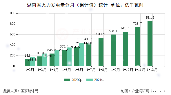 湖南省火力發(fā)電量分月（累計值）統(tǒng)計