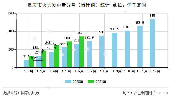 重慶市火力發(fā)電量分月（累計值）統(tǒng)計