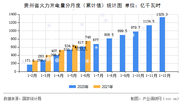 貴州省火力發(fā)電量分月度（累計(jì)值）統(tǒng)計(jì)圖