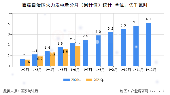 西藏自治區(qū)火力發(fā)電量分月（累計(jì)值）統(tǒng)計(jì)