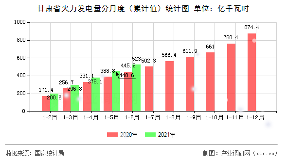 甘肅省火力發(fā)電量分月度（累計值）統(tǒng)計圖