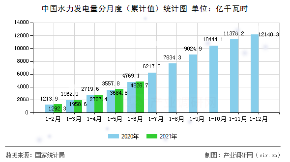 中國(guó)水力發(fā)電量分月度（累計(jì)值）統(tǒng)計(jì)圖